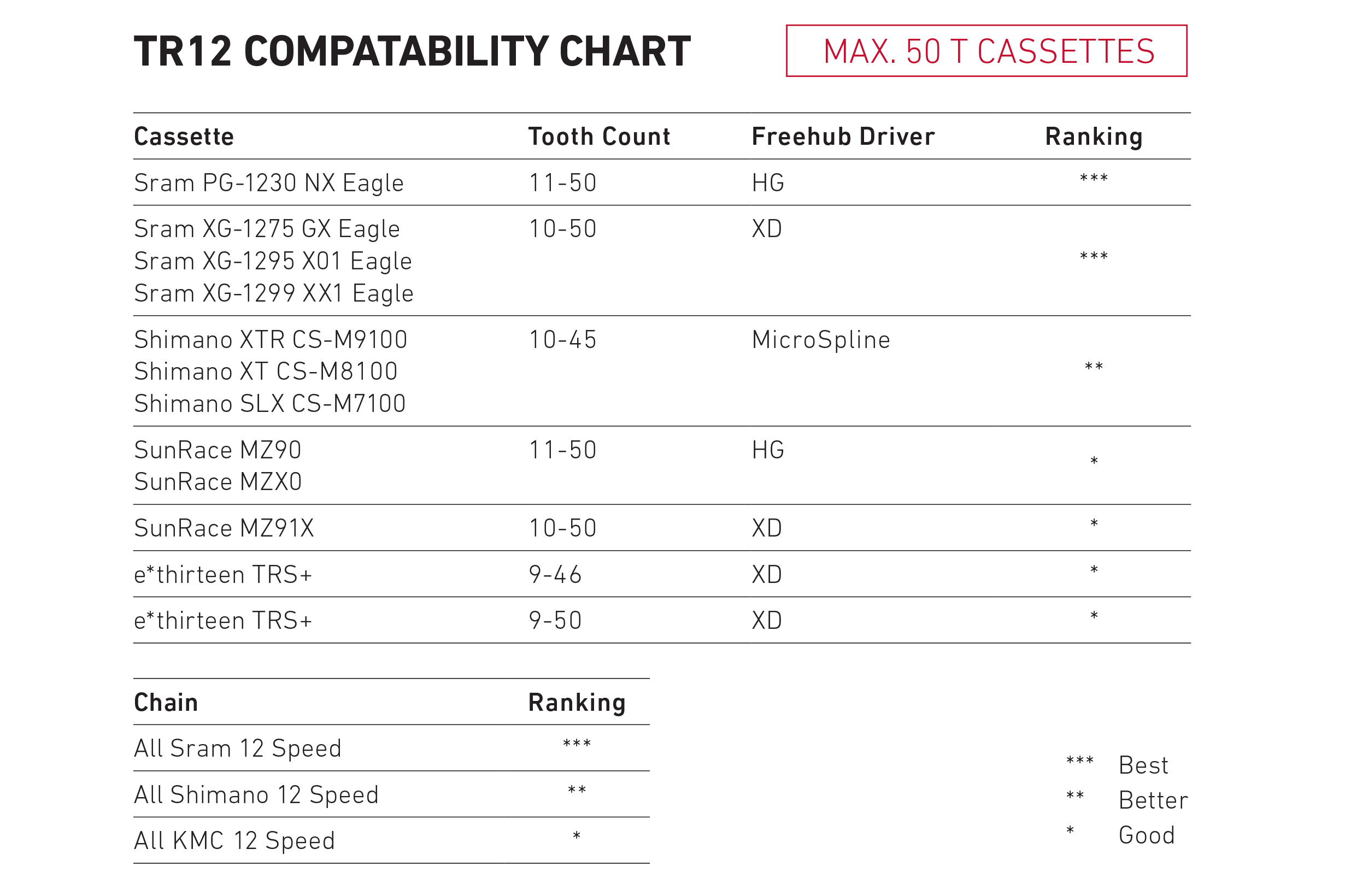 TRP G-Spec TR12 Cassette en Ketting compatibiliteit