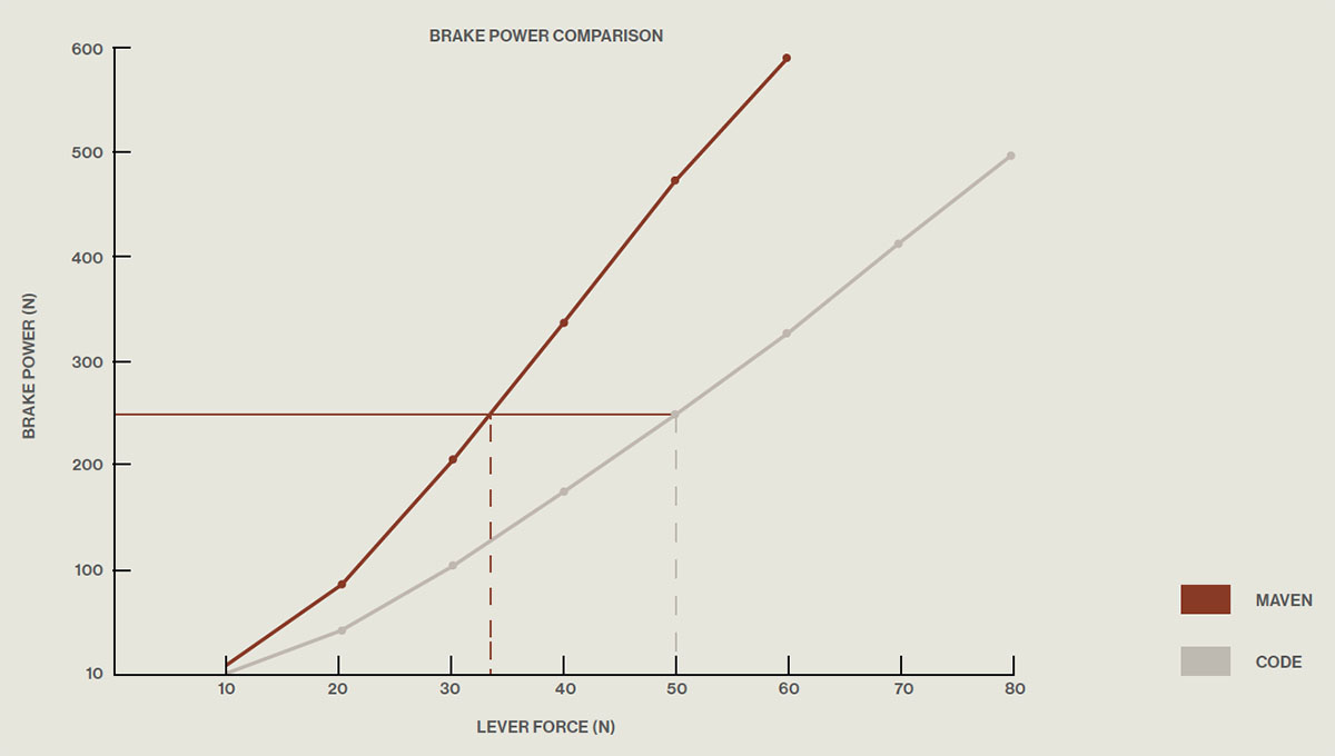 Sram Maven schijfremmen voor downhill, e-mtb, e-mountainbike, trailbike, endurobike