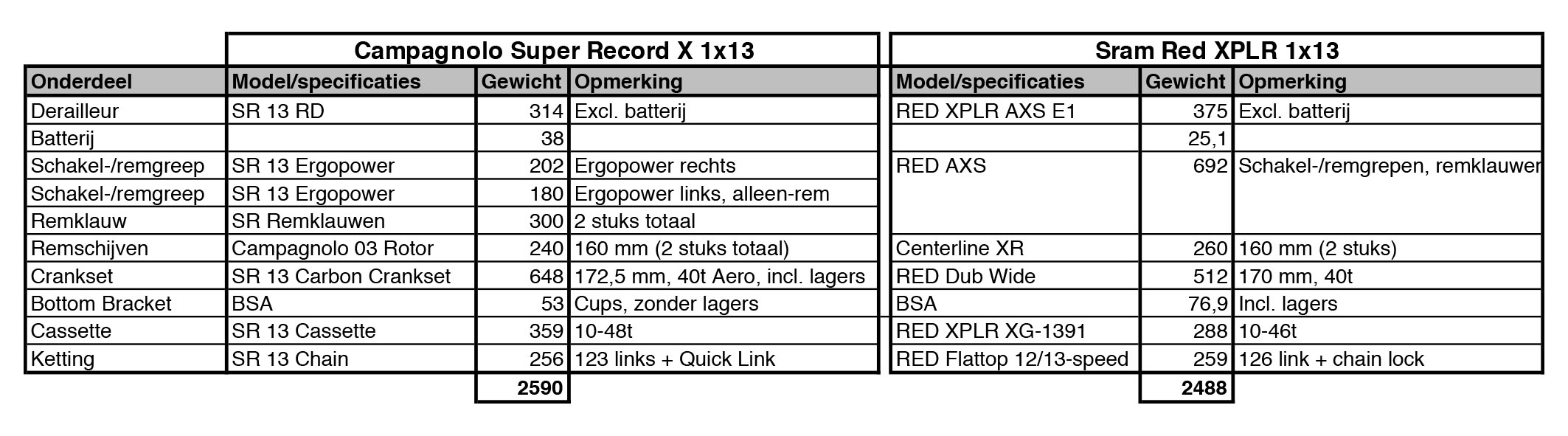 Campagnolo Super Record X versus Sram Red XPLR gewichten