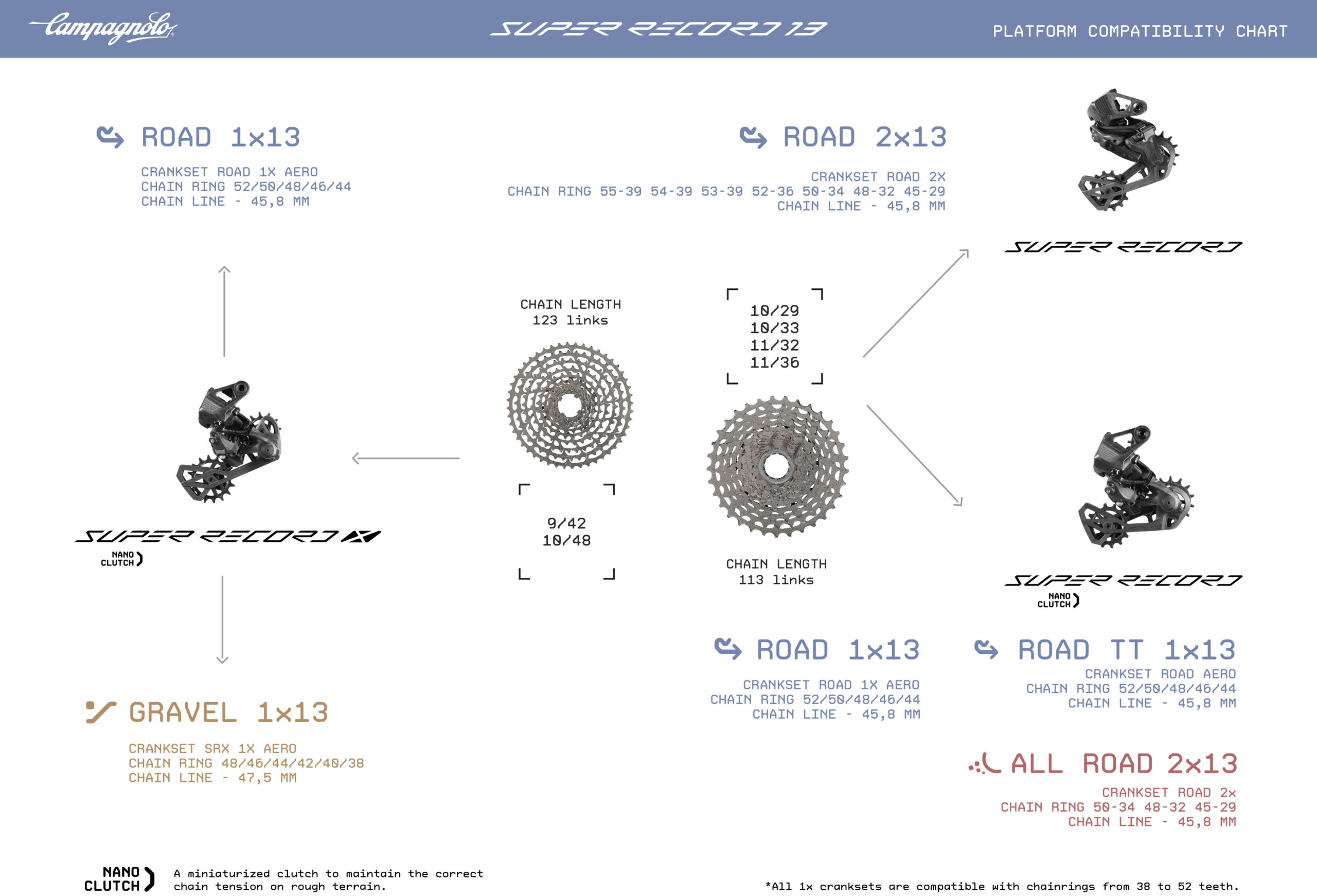 Campagnolo Super Record 13 platform compatibility chart – overzicht van compatibiliteit van alle 13-speed Super Record groepen