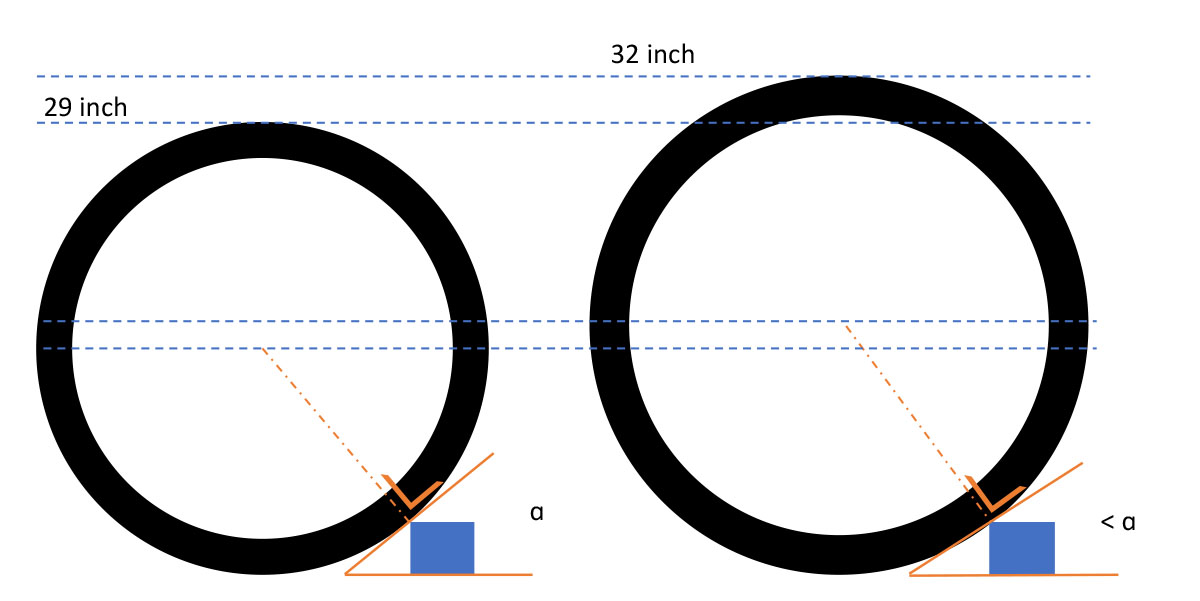 Oploophoek 29 inch versus 32 inch mountainbikewiel