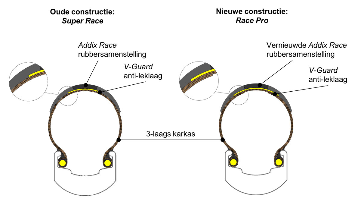 Schwalbe Super Race versus Pro Race karkas constructie