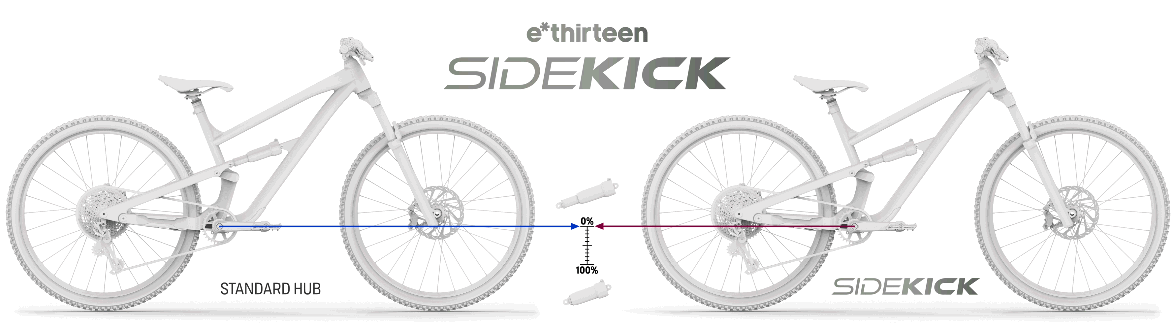 E*Thirteen Sidekick 2.0 animatie – werking van pedaalterugslag