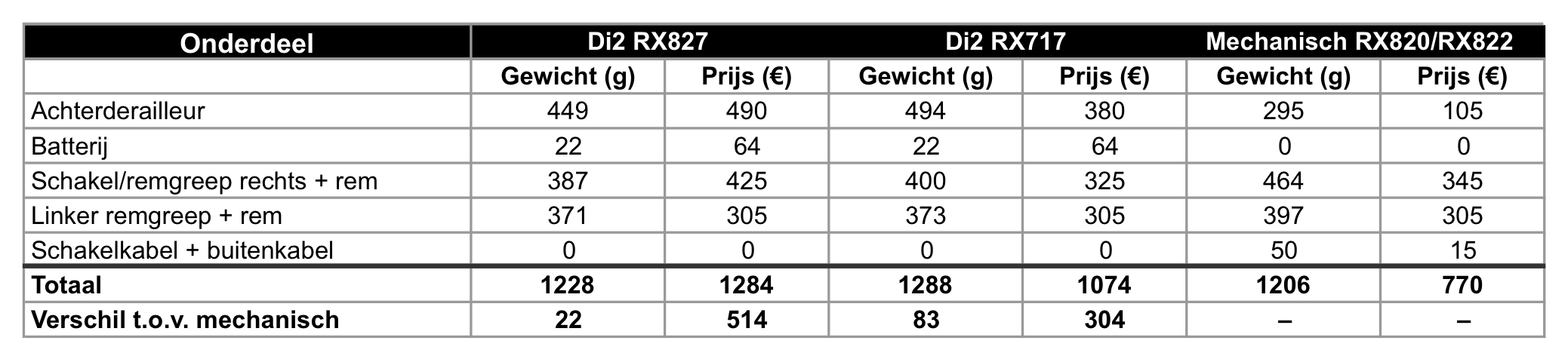 Gewicht en prijs vergelijk Shimano GRX RX827 Di2, RX717 Di2 en RX820/RX822