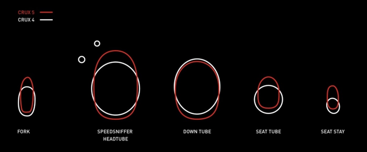 Specialized Crux 5 versus Crux 4 framebuizen