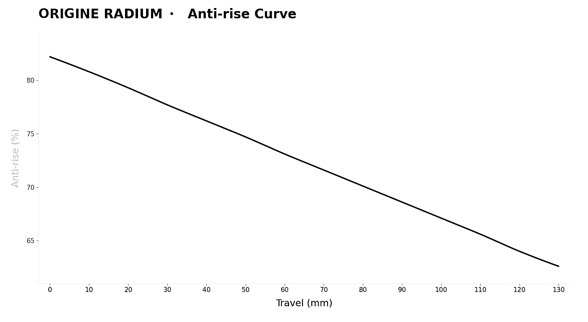Origine Radium Anti-Rise grafiek