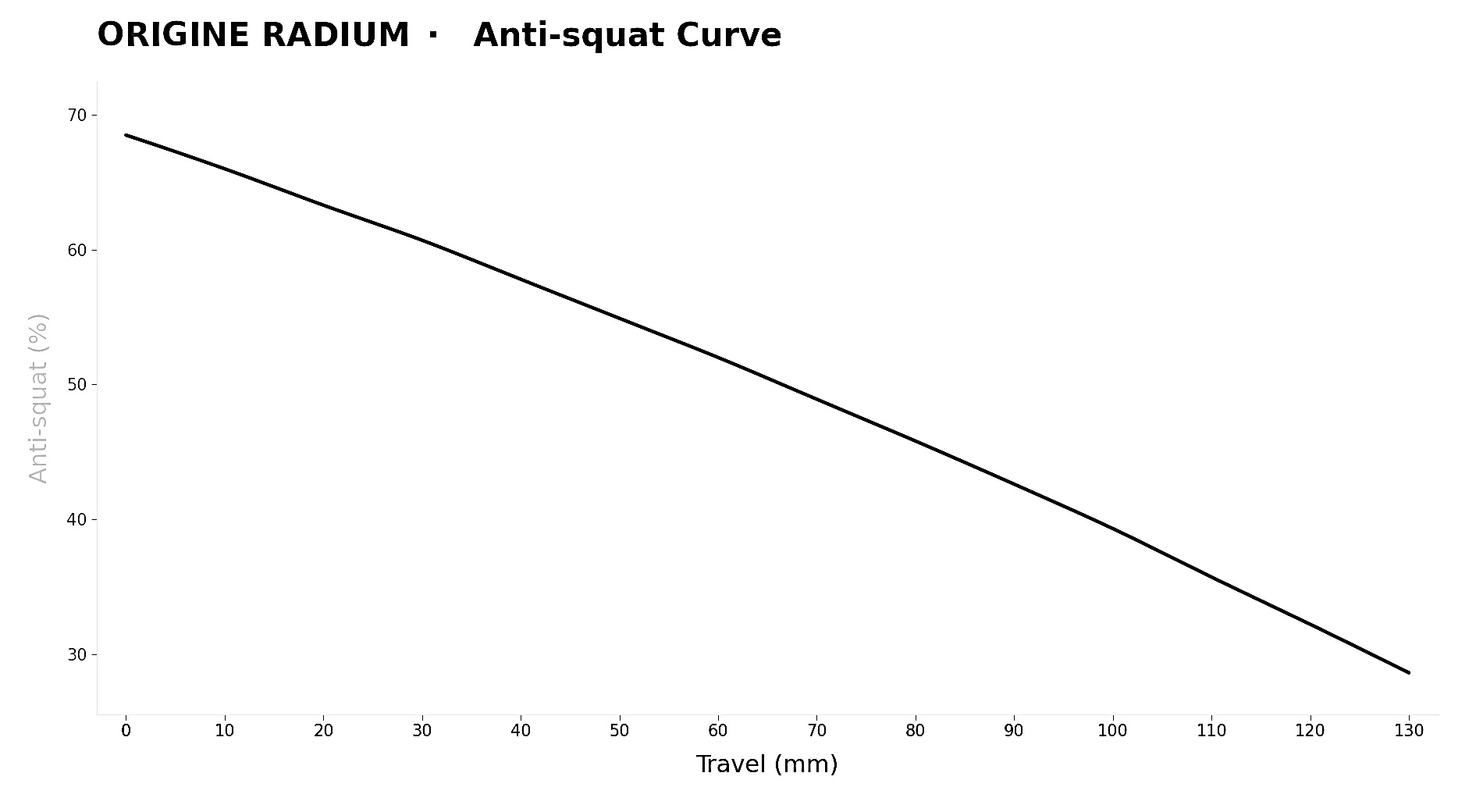 Origine Radium Anti-Squat grafiek